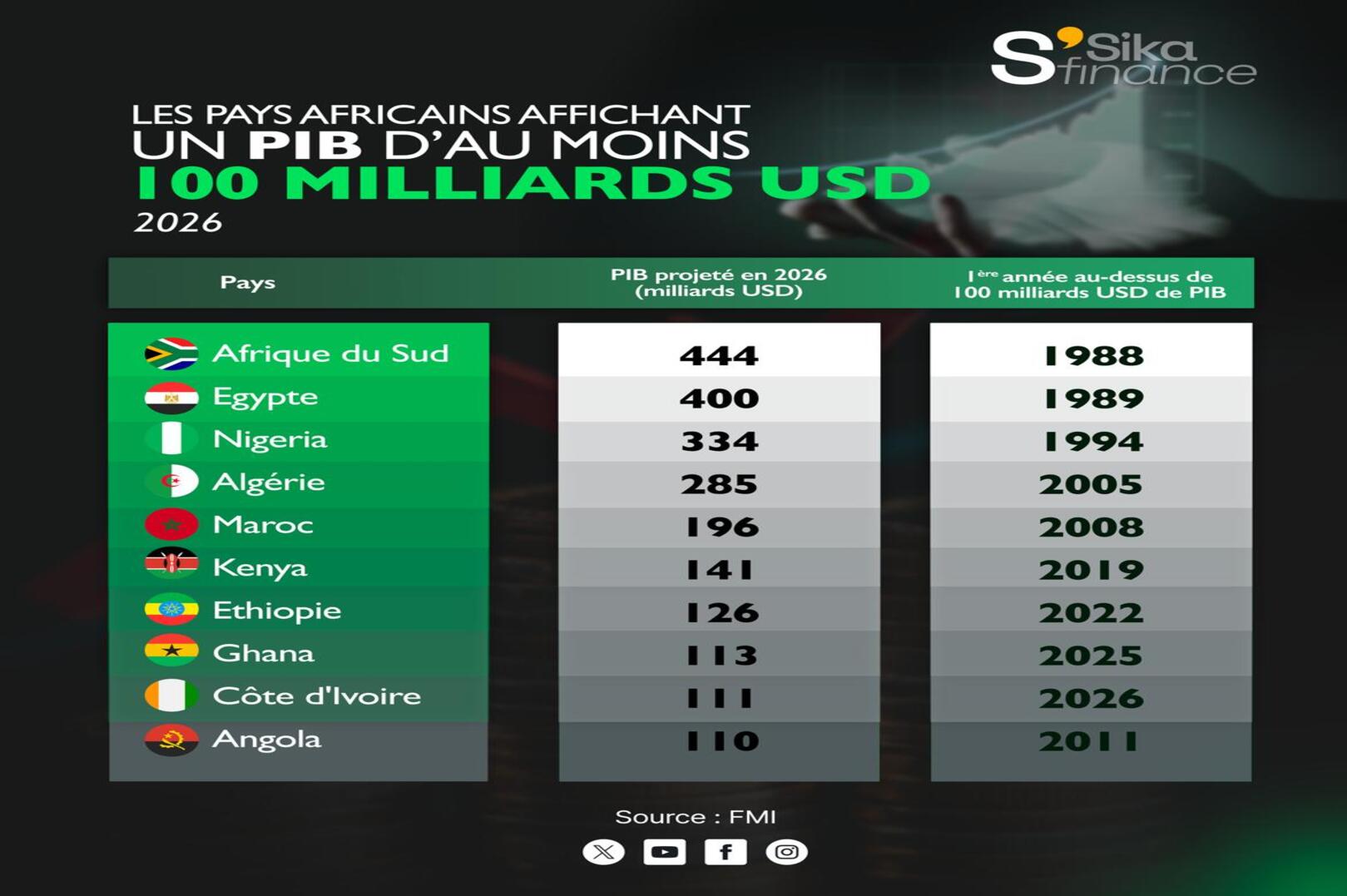 Côte d’Ivoire is expected to surpass the symbolic threshold of 100 billion US dollars in GDP in 2026